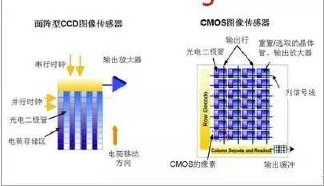 首页 教案下载 正文 ccd型和cmos型固态图像传感器在光检测方面都