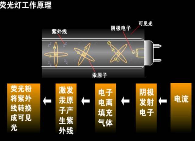 高压气体放电灯包括:高压汞灯,高压钠灯,金卤灯等,目前防范用于工业和