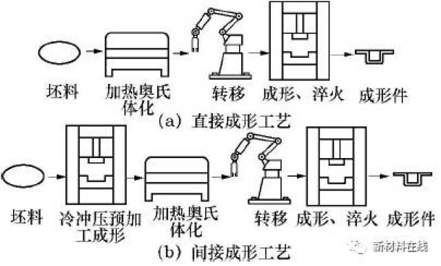 热冲压成型技术,是将热成形钢板(初始强度为500～700mpa)加热至奥氏体