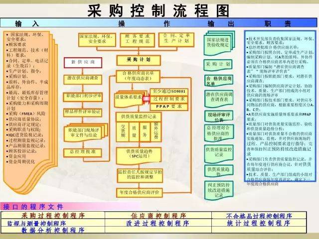 iatf16949体系资料之过程流程图(收藏 转发)