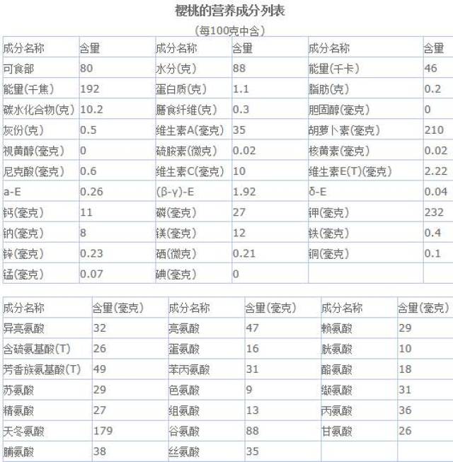 首先看樱桃传统营养成分表