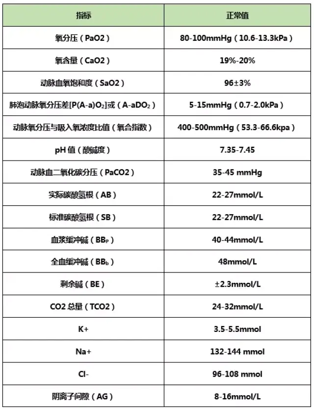 一,血气分析的作用