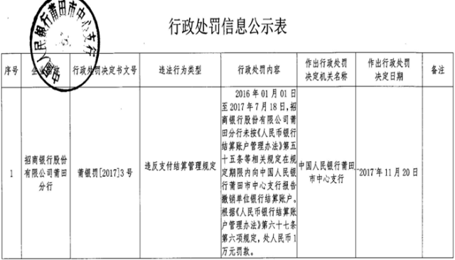 未在规定期限内备案 招商银行莆田分行遭处罚