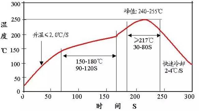回流焊炉温测试仪温度曲线对smt焊接品质的影响!
