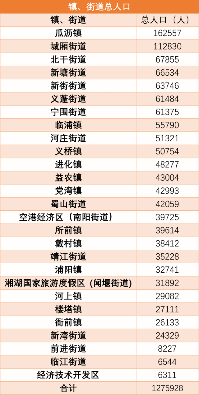 瓜沥镇gdp_最新 杭州最有钱的镇竟然是这几个