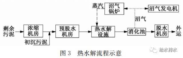 给水排水 |清河第二再生水厂污泥厌氧消化设计探讨