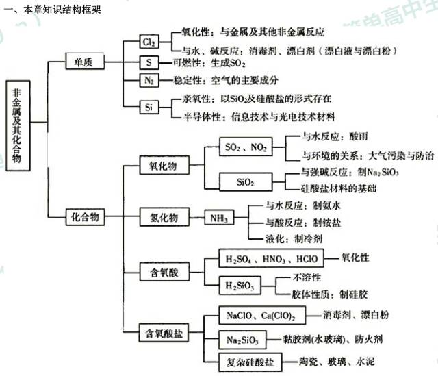 高一生,你们想要的化学必修一全部知识点都在这里了,氩查收!