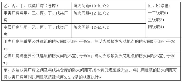 两座厂房相邻较高一面外墙为防火墙时,其防火间距不限,但甲类厂房之间