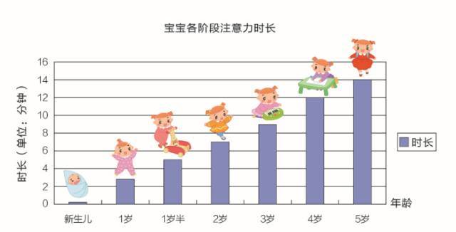 其实,在宝宝的成长过程中,注意力集中时间的长短是随着年龄递增的.