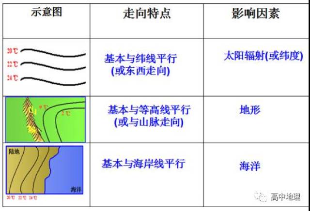 暖流; 等温线凸向低纬→ 寒流  ⑤判断温差的大小  规律:等温线疏