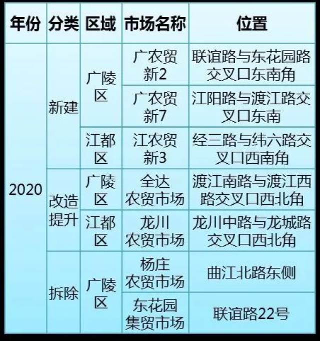 扬州市各地区常住人口_扬州市职业大学(2)