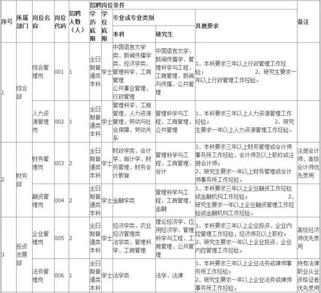 唐山曹妃甸农业发展集团有限公司公开招聘