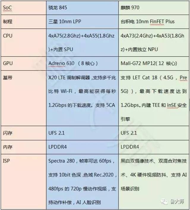 由以上参数对比可以看出,作为最强移动平台的代表,骁龙845与麒麟970