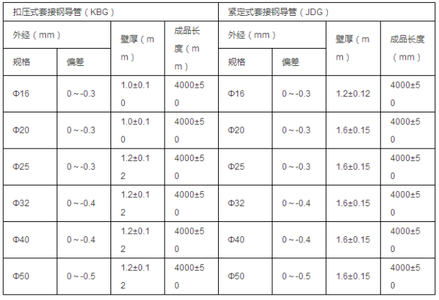 国标类jdg, kbg三级防护热镀锌钢导管参数表(标准号:gb/t14823.