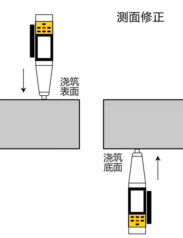 回弹仪水平方向检测混凝土浇筑表面或浇筑底面时,应按下列公式修正