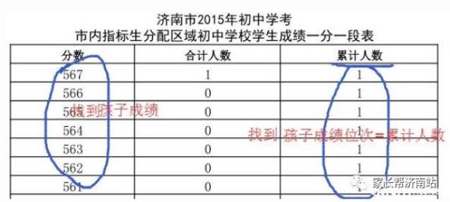 孩子现有成绩能上济南哪所高中？参考这个数据！
