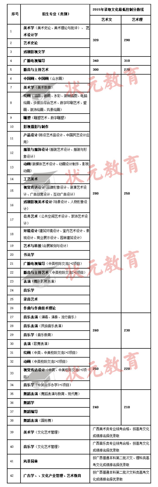 广西艺术学院近三年(2015—2017)各艺术专业分数线汇总