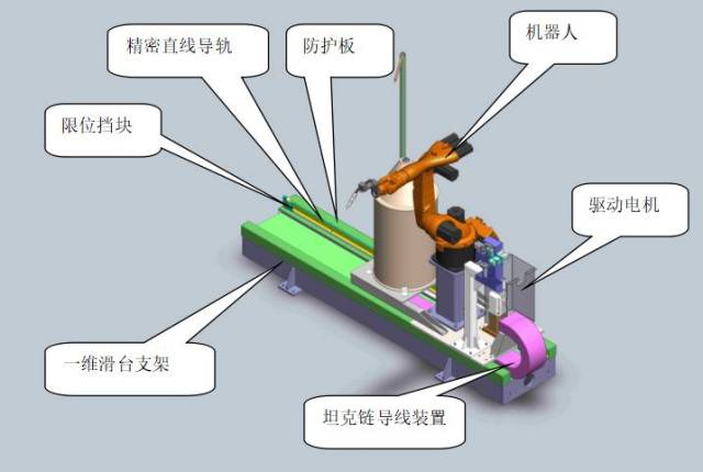 机器人一维行走滑台主要由kuka伺服马达驱动,精密直线导轨导向,精密