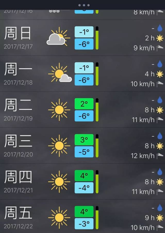 过去一周回顾及未来天气预报