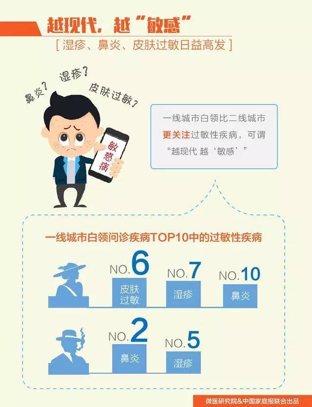 多种疾病呈现低龄化趋势!一线城市的白领们注意了