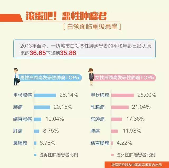 多种疾病呈现低龄化趋势!一线城市的白领们注意了