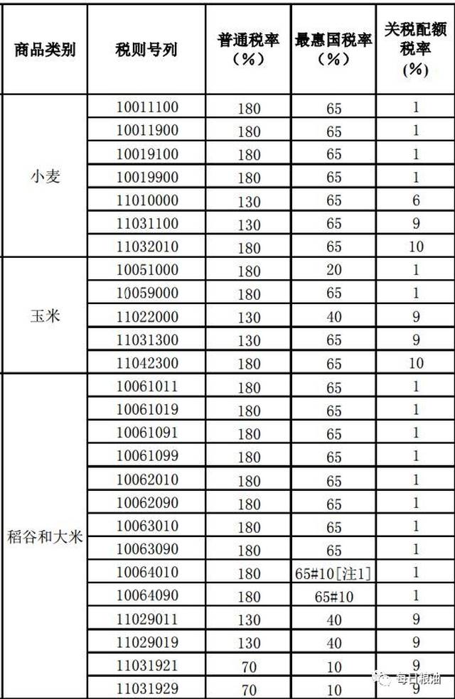 销售粮食食用油税率