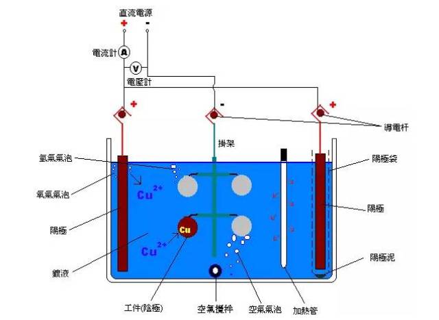 电镀是一利用电解原理在某些金属表面上镀上一薄层其它金属或合金的