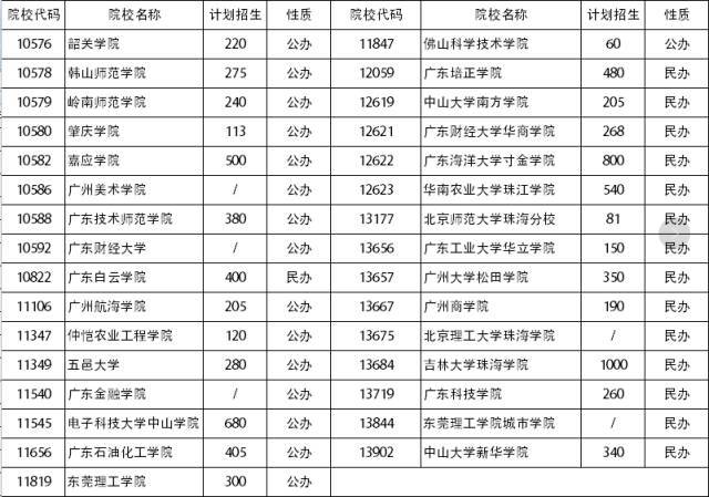 18年广东专插本计划招生近万人,1万个统招本科文凭在等你!