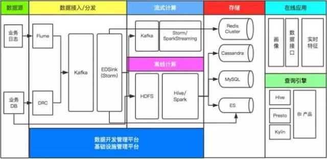 从0到1:饿了么大数据平台hadoop集群规模突破1000 之炼金术