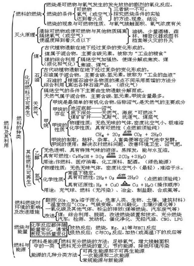 初三化学各单元知识框架图|全