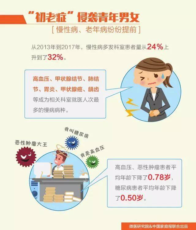 多种疾病呈现低龄化趋势!一线城市的白领们注意了