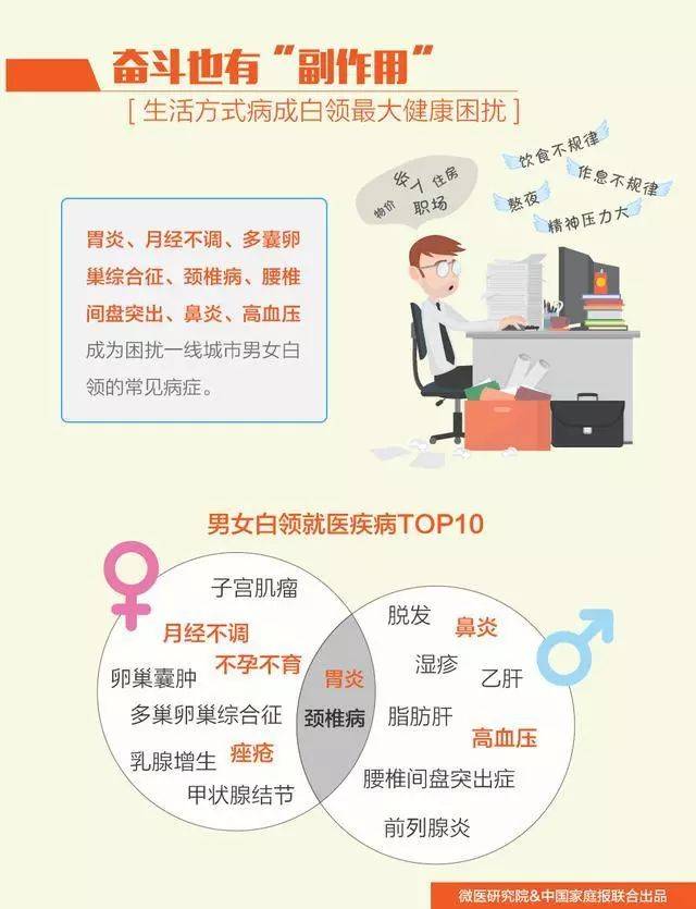 多种疾病呈现低龄化趋势!一线城市的白领们注意了