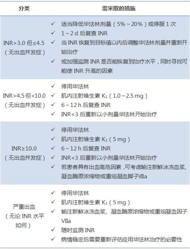 华法林的临床应用要点,值得收藏!