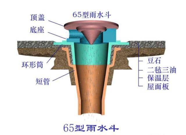 建筑雨水排水系统施工详解