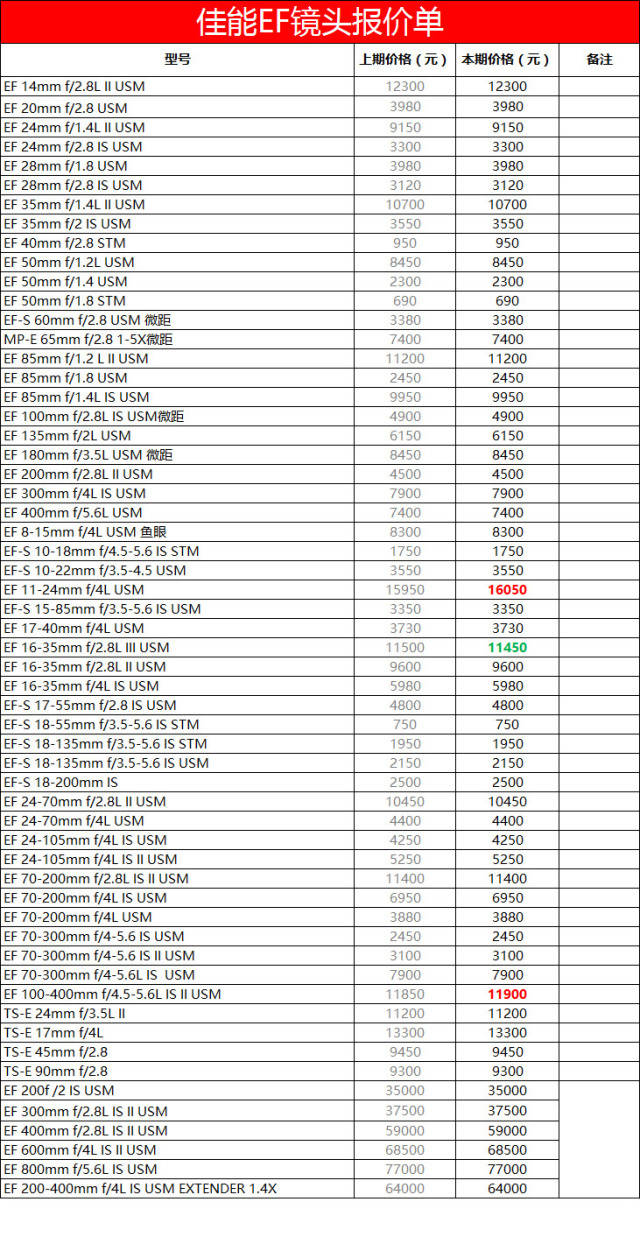 【产品型号】佳能5ds r(机身) 佳能报价单 尼康价格本期价格没有变化