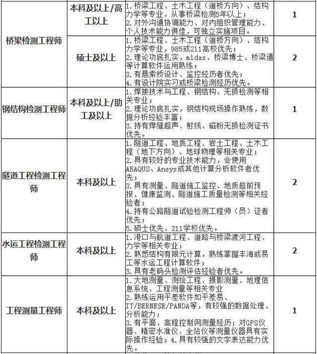 浙江浙交检测有限公司成立于2010年8月,根据浙江省交通运输厅《关于省