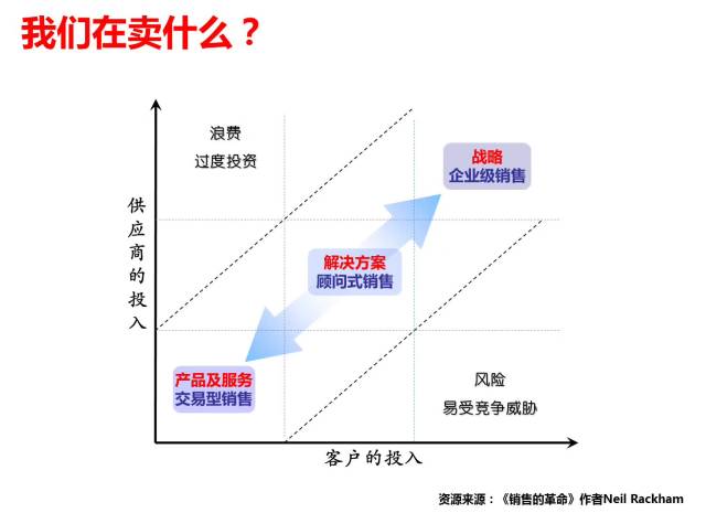 你卖给客户的究竟是快餐,大餐还是婚宴?