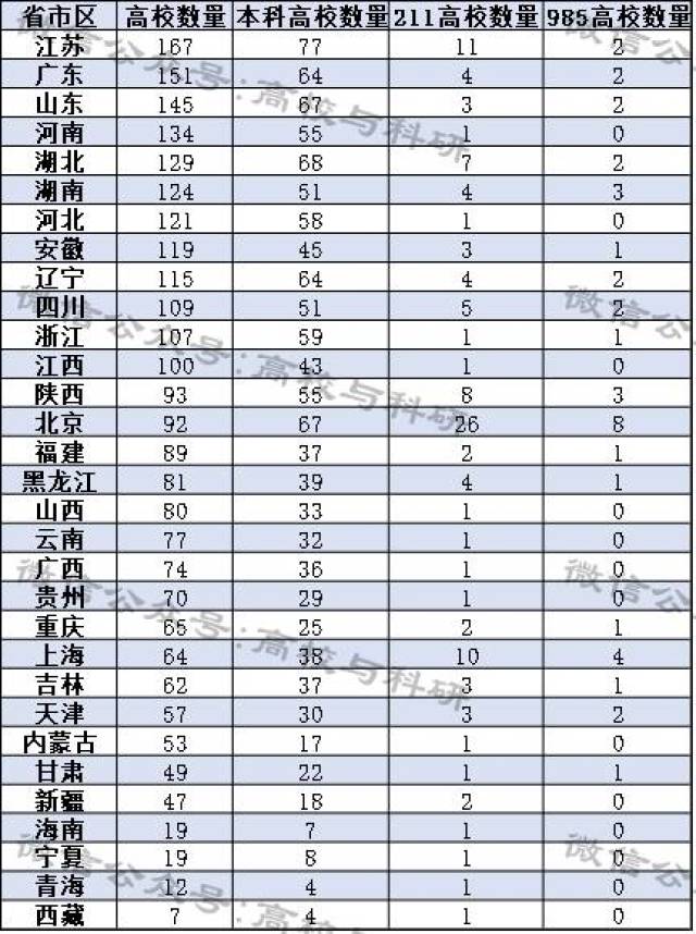 各省高校数量排名_各省耕地面积排名