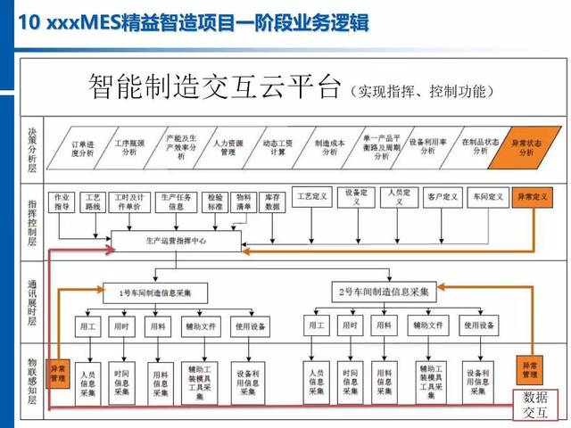 智能制造:某企业mes精益智造项目规划【智慧工厂】