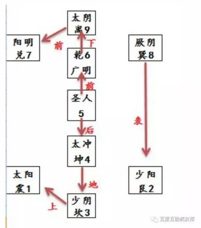 三阴三阳的哲学基础是"一分为三"和"一分为二"