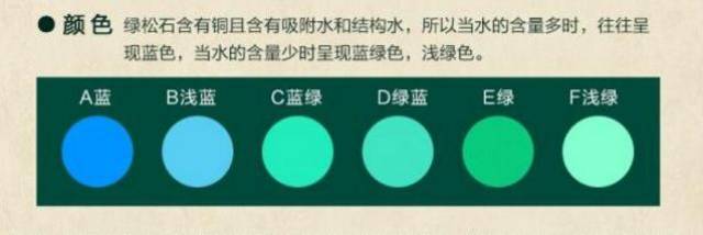 硬度,上图中从左至右,逐渐降低,硬度越高,绿松石等级越高,6代表a级.