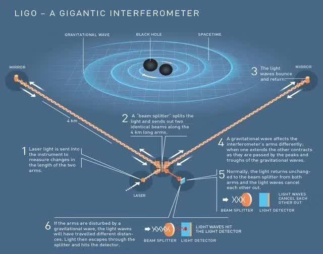 顺便简单说一下地球上引力波探测装置ligo和virgo的大致原理