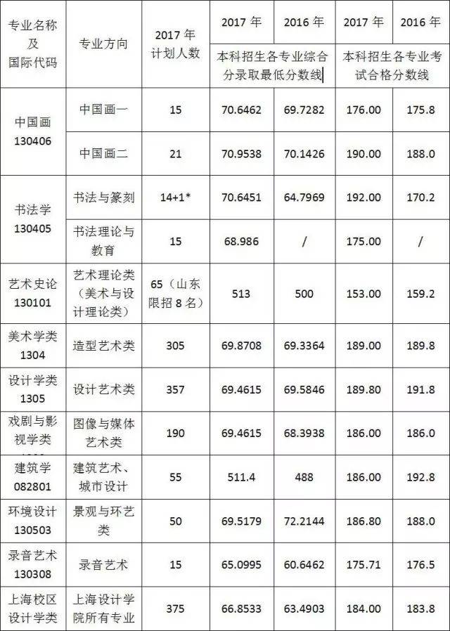 国美2017年各专业招生计划,录取分数线,合格分数线