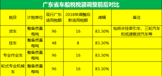 广东车船税新规,2018年1月起货车可省近千元