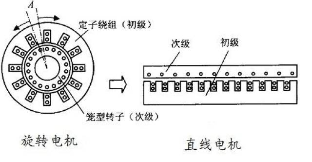 我们也称其为线性电机,线性马达,直线马达,推杆马达.