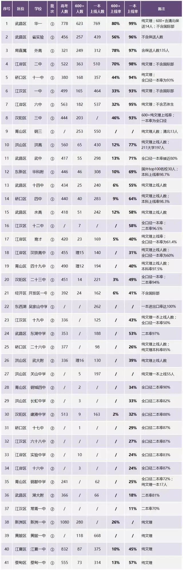 武汉41所高分一本率,高中率择校!必备汇总这篇!学业高中登记表图片