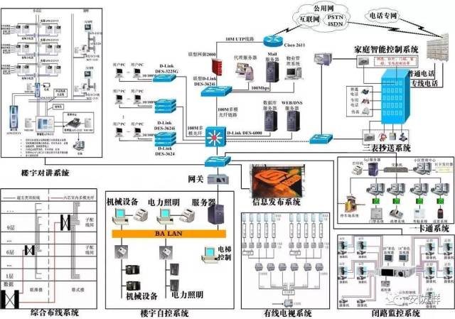 拒做小白:安防弱电系统不求人之常见拓扑图篇