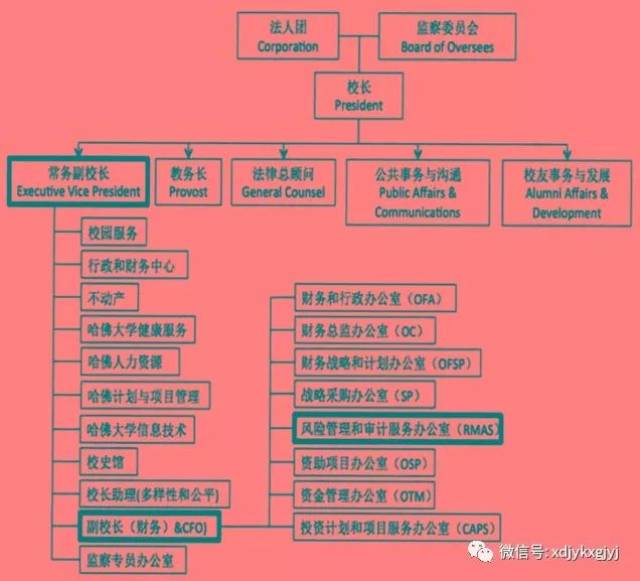 1650年,哈佛大学获马萨诸塞高等法院批准成立法人机构,其后历经近四个