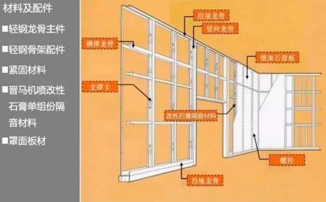 快速看懂:轻钢龙骨石膏板隔墙