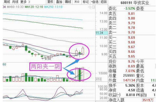 一旦遇到"两阳夹一阴"形态,捕捉即将起飞的股票,后市必将大涨